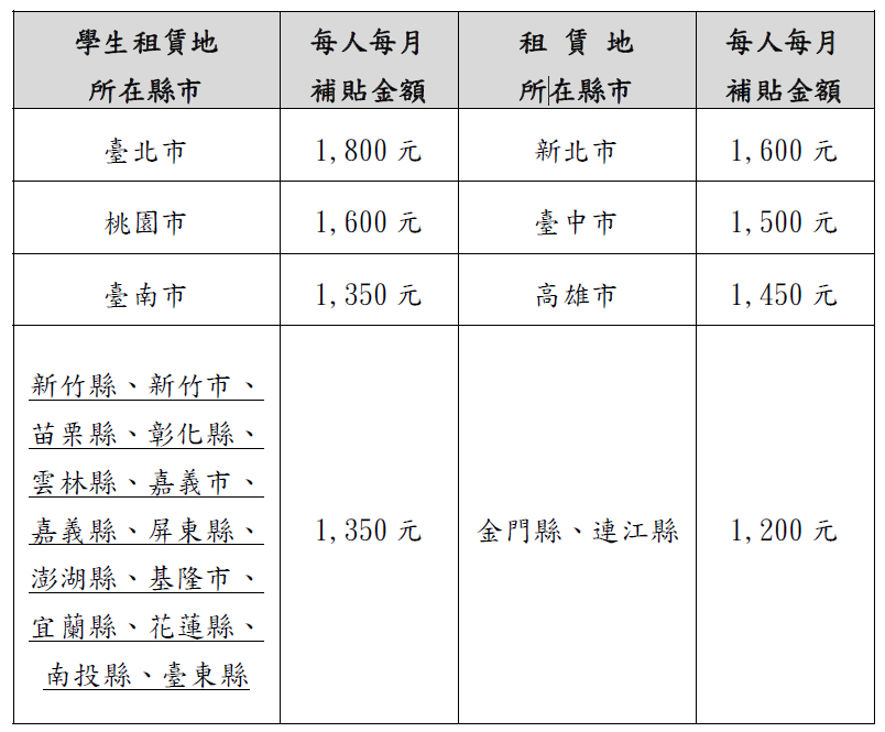 教育部補助 弱勢學生校外住宿租金補貼