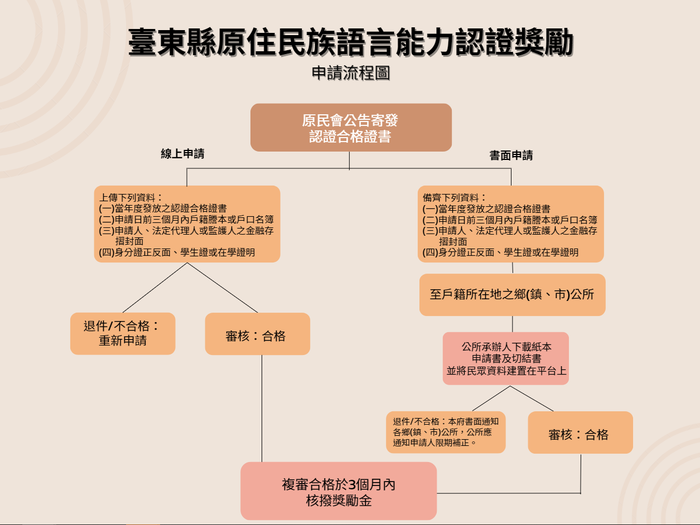 【轉知】臺東縣政府「推動原住民族語言能力認證獎勵」申請期限至115年7月31日止圖片